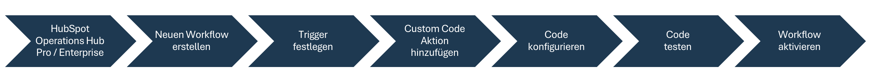 HubSpot Custom Code Code Workflow Aktionen einrichten. Prozessablauf.